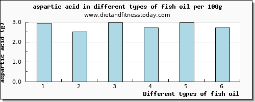 fish oil aspartic acid per 100g